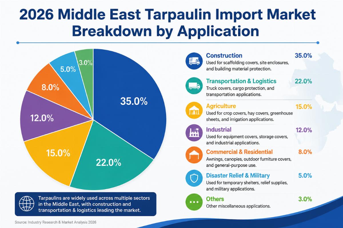 2026 Middle East tarpaulin import market breakdown by application