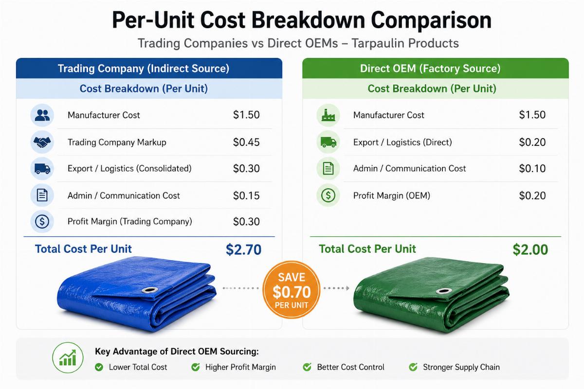 A side-by-side comparison of per-unit cost breakdown for tarpaulin products sourced from trading companies vs direct OEMs