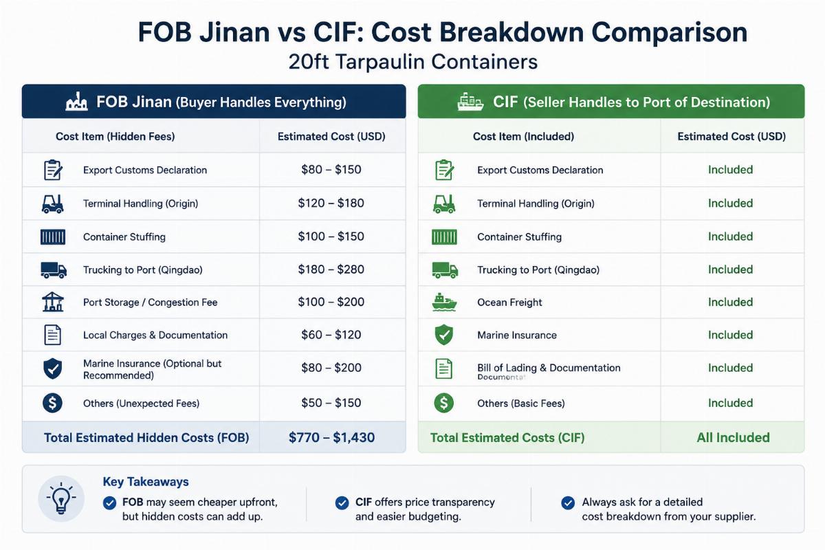 Cost breakdown comparison of hidden fees for FOB Jinan vs CIF for 20ft tarpaulin containers