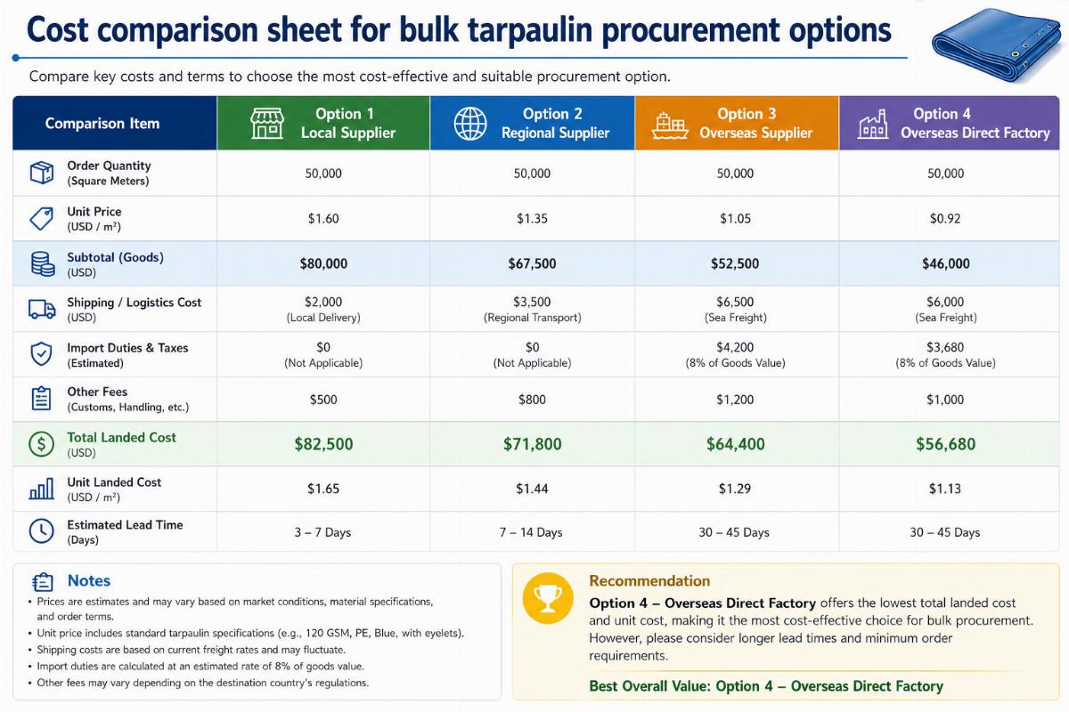 Cost comparison sheet for bulk tarpaulin procurement options