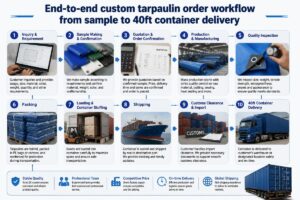 End-to-end custom tarpaulin order workflow from sample to 40ft container delivery