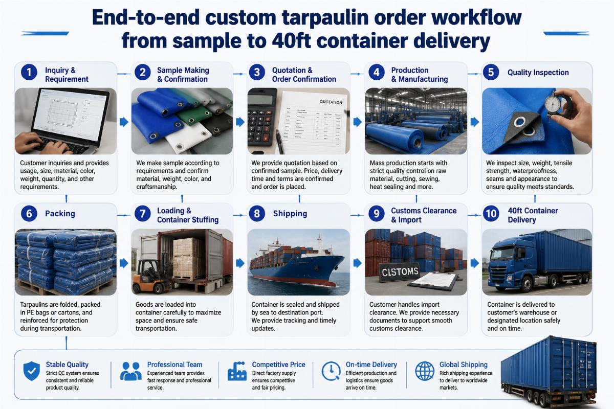 End-to-end custom tarpaulin order workflow from sample to 40ft container delivery