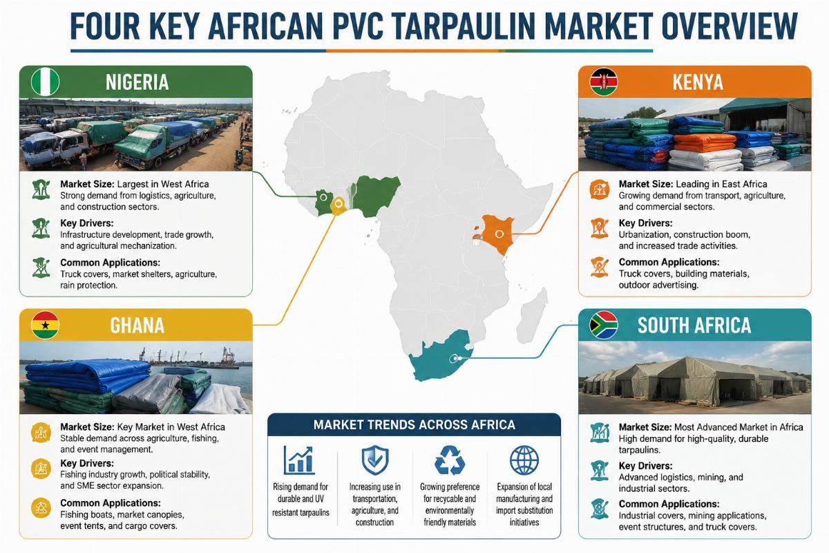 Four key African PVC tarpaulin market overview (Nigeria, Kenya, Ghana, South Africa)