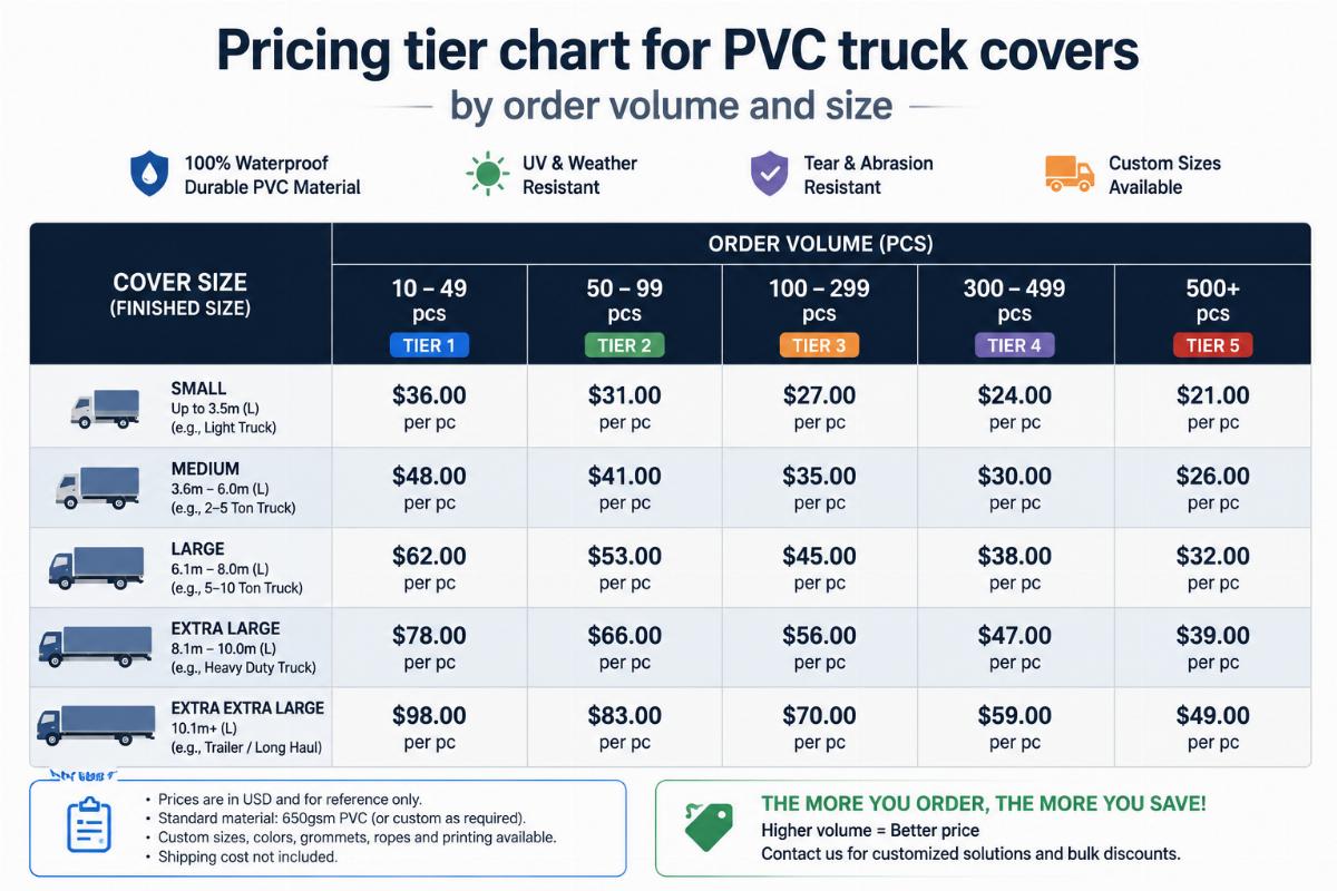 Pricing tier chart for PVC truck covers by order volume and size