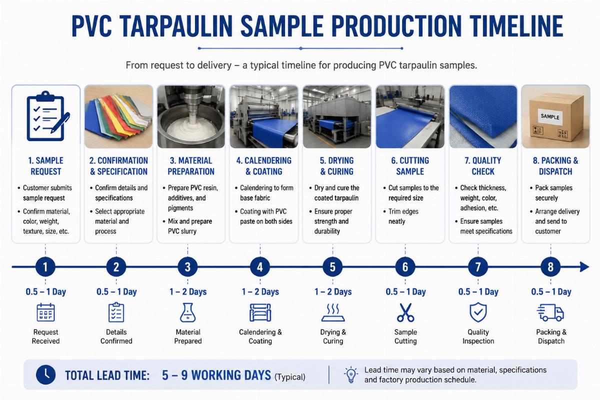 PVC tarpaulin sample production timeline