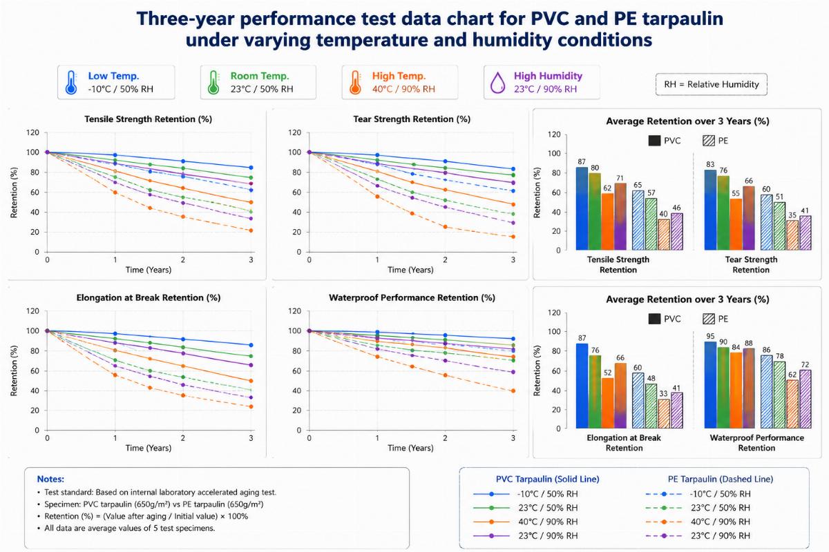 Three-year performance test data chart for PVC and PE tarpaulin under varying temperature and humidity conditions