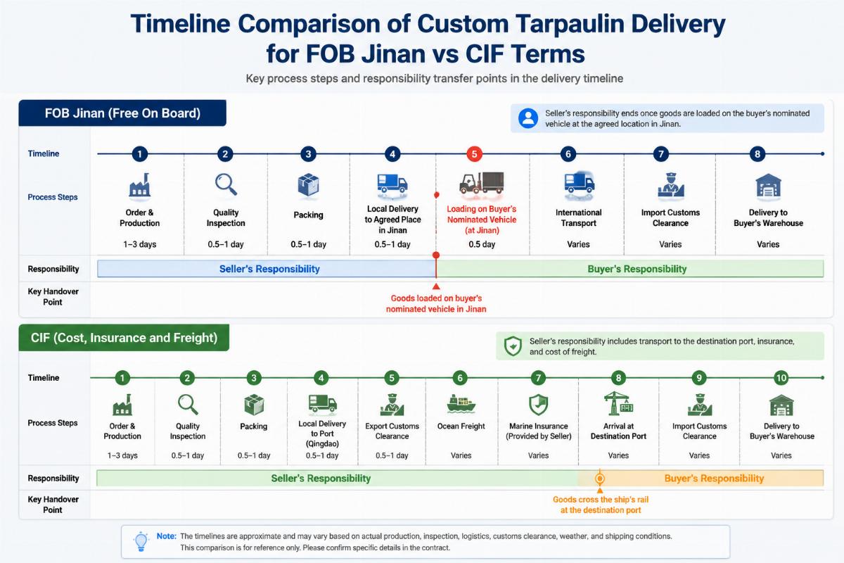 Timeline comparison of custom tarpaulin delivery for FOB Jinan vs CIF terms